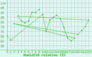 Courbe de l'humidit relative pour Sallles d'Aude (11)