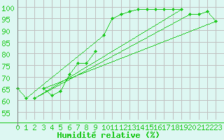 Courbe de l'humidit relative pour Binn
