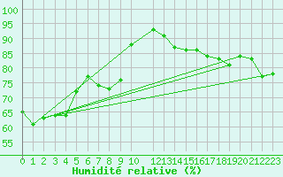 Courbe de l'humidit relative pour Utsira Fyr