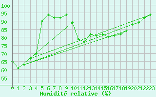 Courbe de l'humidit relative pour Digne les Bains (04)