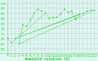 Courbe de l'humidit relative pour Magilligan