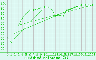 Courbe de l'humidit relative pour Dieppe (76)