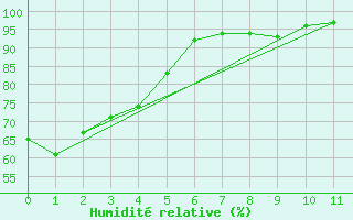 Courbe de l'humidit relative pour Campistrous (65)