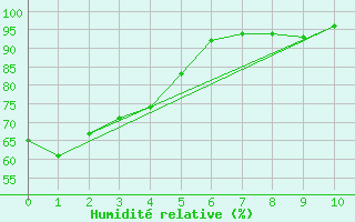 Courbe de l'humidit relative pour Campistrous (65)