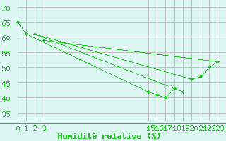 Courbe de l'humidit relative pour Roujan (34)