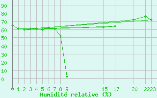 Courbe de l'humidit relative pour Capo Bellavista