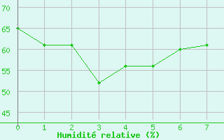 Courbe de l'humidit relative pour Reykjavik