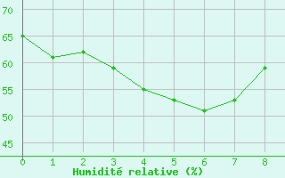 Courbe de l'humidit relative pour Fukuoka