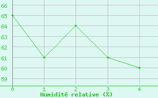 Courbe de l'humidit relative pour Goteborg