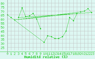 Courbe de l'humidit relative pour Elm