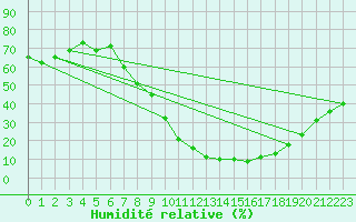Courbe de l'humidit relative pour Aranda de Duero