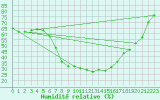 Courbe de l'humidit relative pour Zahony