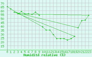 Courbe de l'humidit relative pour Embrun (05)