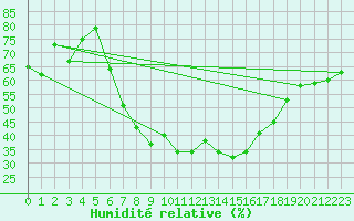 Courbe de l'humidit relative pour Lichtenhain-Mittelndorf