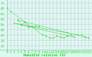Courbe de l'humidit relative pour Bad Ragaz
