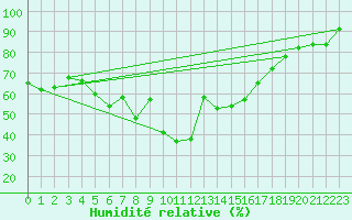 Courbe de l'humidit relative pour Plymouth (UK)