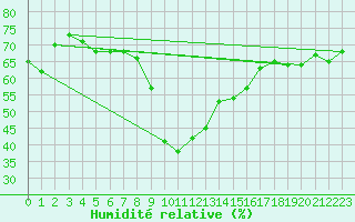 Courbe de l'humidit relative pour Cap Pertusato (2A)