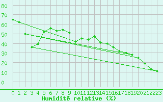 Courbe de l'humidit relative pour Zugspitze