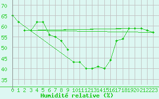 Courbe de l'humidit relative pour Arosa