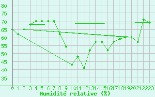 Courbe de l'humidit relative pour Les Pennes-Mirabeau (13)