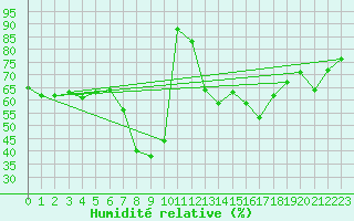 Courbe de l'humidit relative pour Gelbelsee