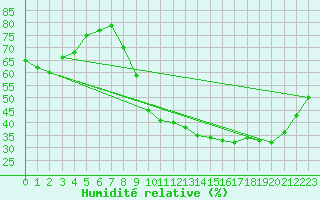 Courbe de l'humidit relative pour Bdarieux (34)