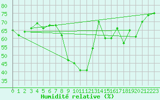 Courbe de l'humidit relative pour Montroy (17)