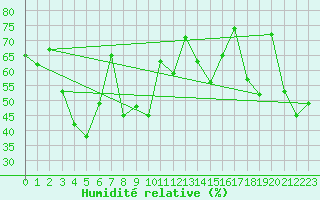 Courbe de l'humidit relative pour Peille (06)