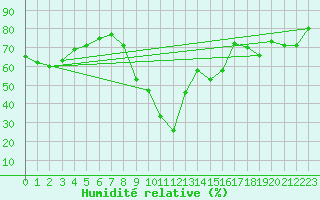 Courbe de l'humidit relative pour Les Pennes-Mirabeau (13)