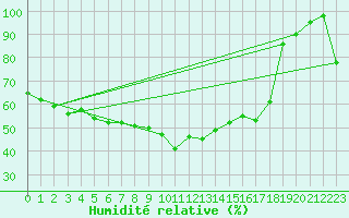 Courbe de l'humidit relative pour La Dle (Sw)