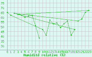 Courbe de l'humidit relative pour Solenzara - Base arienne (2B)