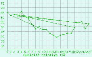 Courbe de l'humidit relative pour Berlin-Tempelhof