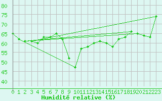 Courbe de l'humidit relative pour Cannes (06)