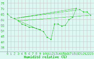 Courbe de l'humidit relative pour Nice (06)