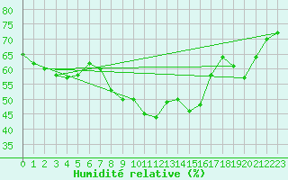 Courbe de l'humidit relative pour Calvi (2B)