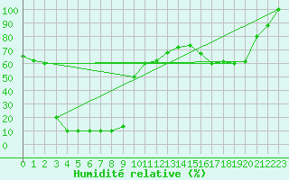 Courbe de l'humidit relative pour Pian Rosa (It)