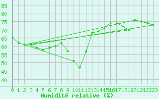 Courbe de l'humidit relative pour Nice (06)