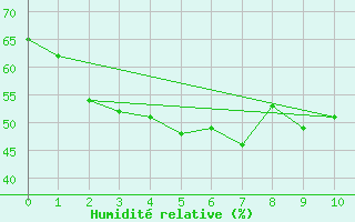 Courbe de l'humidit relative pour Ushibuka