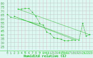 Courbe de l'humidit relative pour Morn de la Frontera
