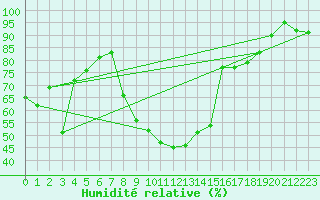 Courbe de l'humidit relative pour Semmering Pass