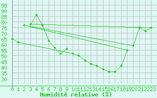 Courbe de l'humidit relative pour Dornbirn