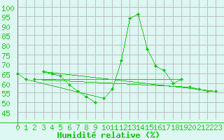 Courbe de l'humidit relative pour Montana