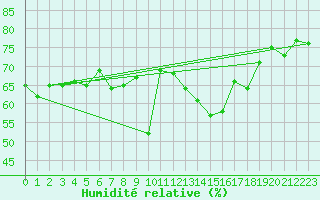 Courbe de l'humidit relative pour Plaffeien-Oberschrot