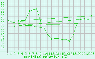 Courbe de l'humidit relative pour Vanclans (25)