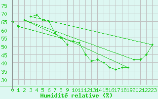 Courbe de l'humidit relative pour Le Castellet (83)