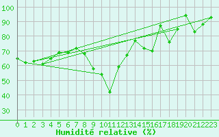 Courbe de l'humidit relative pour Nyon-Changins (Sw)