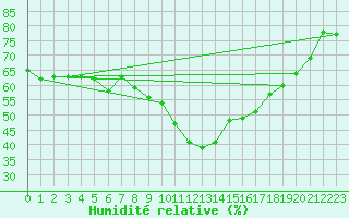 Courbe de l'humidit relative pour Leon / Virgen Del Camino