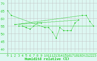 Courbe de l'humidit relative pour Montlimar (26)