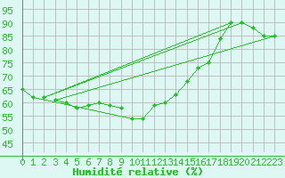 Courbe de l'humidit relative pour Kiel-Holtenau