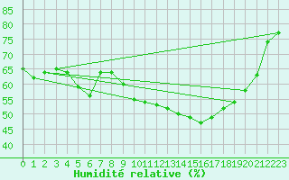 Courbe de l'humidit relative pour Gignac (34)